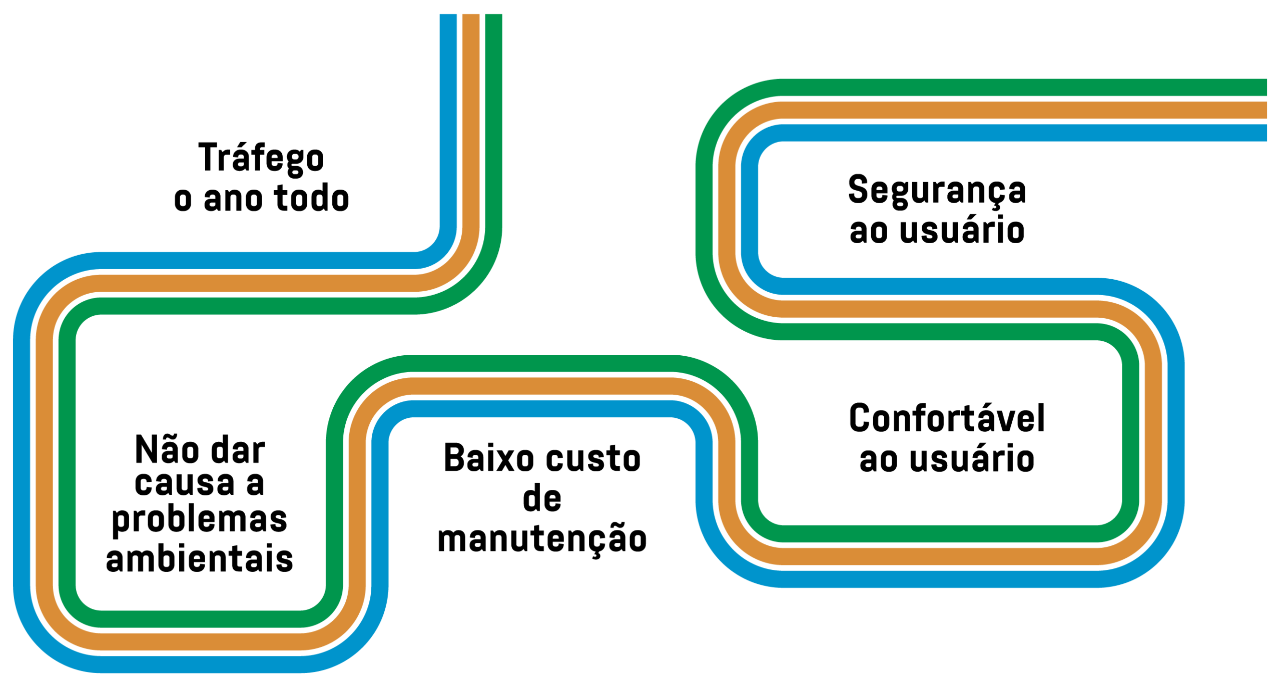 Características de Estradas Rurais de Boa Qualidade